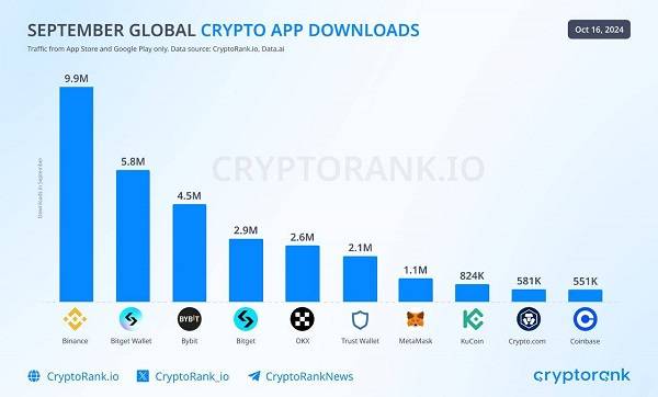 数据：9月全球App下载量前三的交易所为币安、Bybit和Bitget