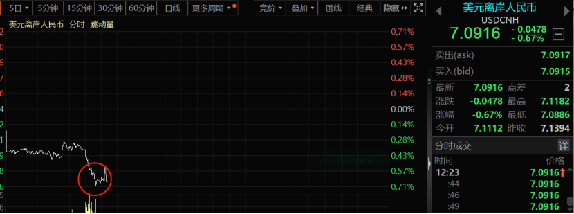 重磅消息传来！人民币，狂飙近500点！三大原因促成美元指数杀跌，美国大选牵动汇市