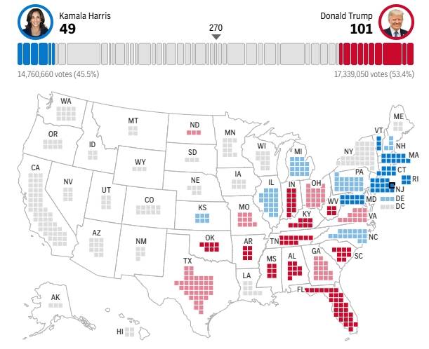 2024年美国大选最新动态：特朗普以247票对哈里斯214票暂时领先