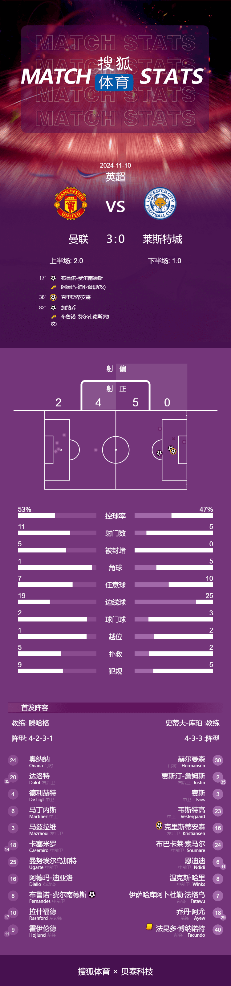 英超-B费独造3球加纳乔破门 曼联3-0莱斯特城近4场3胜