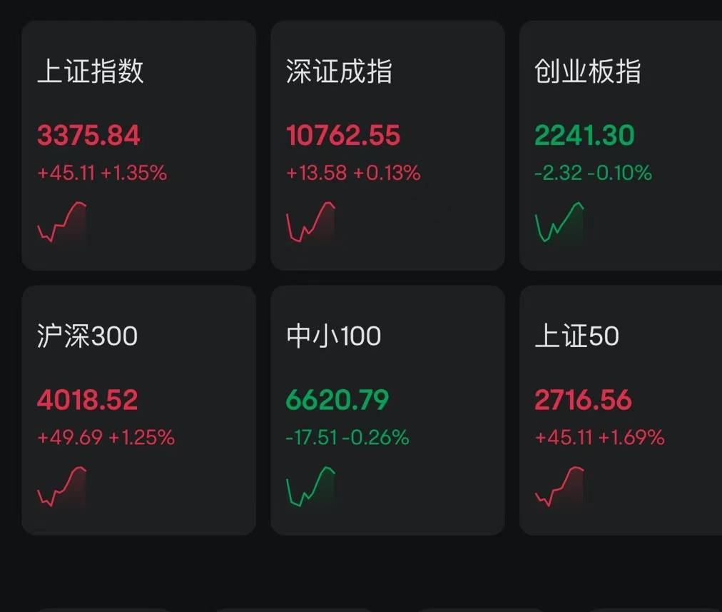 A股指数探底回升，创业板指翻红此前一度跌超2%，沪指拉升1.35%！中字头、钢铁、煤炭、银行领涨，2400股上涨