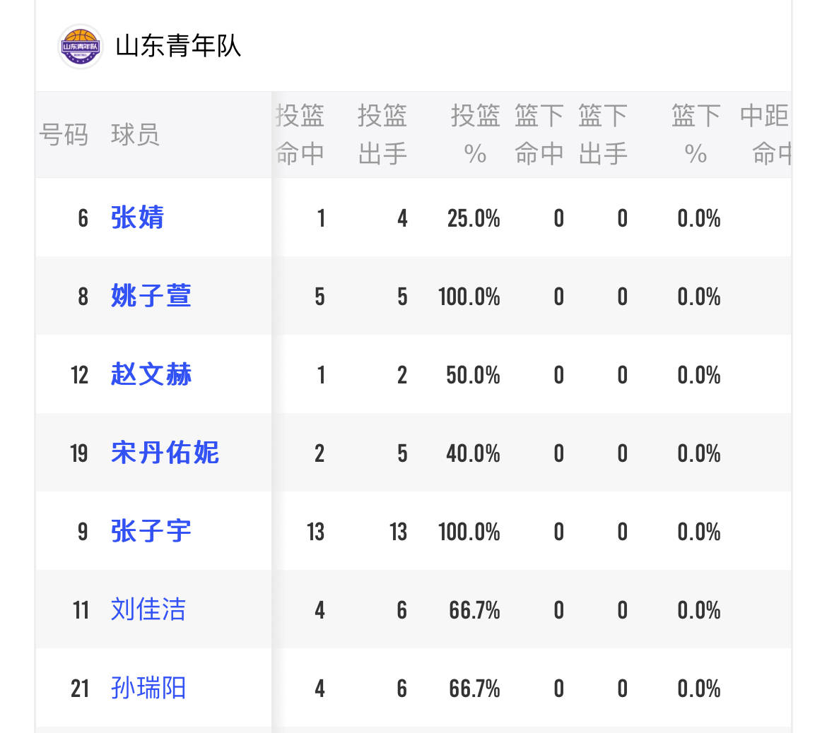 命中率又是100%！ 2米26的张子宇13中13率队连胜