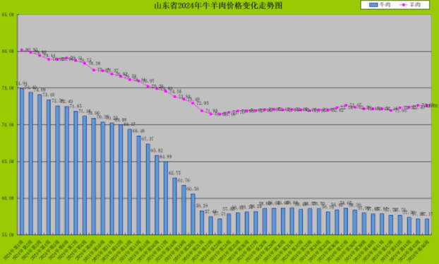 山东猪牛羊肉价格齐跌，养猪盈利较夏天头均下跌100多元