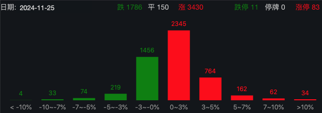 突发，美元杀跌！A股企稳反弹超3400股上涨，日股大涨！国泰君安：港股A股调整并非坏事，为跨年反弹奠定基础