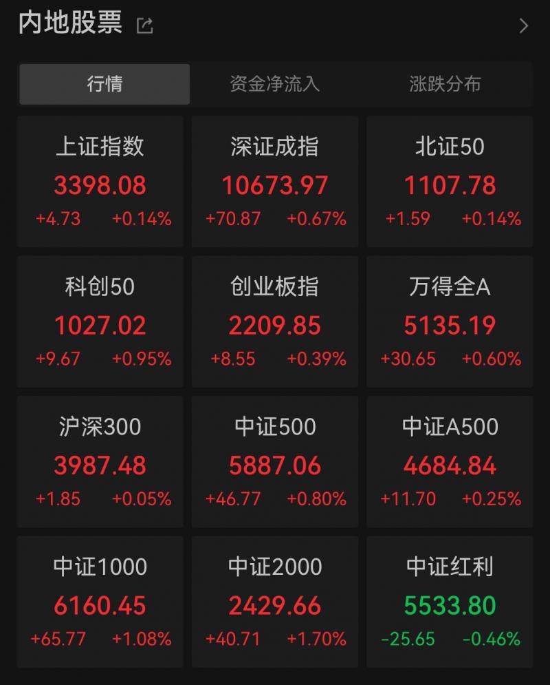 沪指收涨0.14%逼近3400点，大消费股反弹