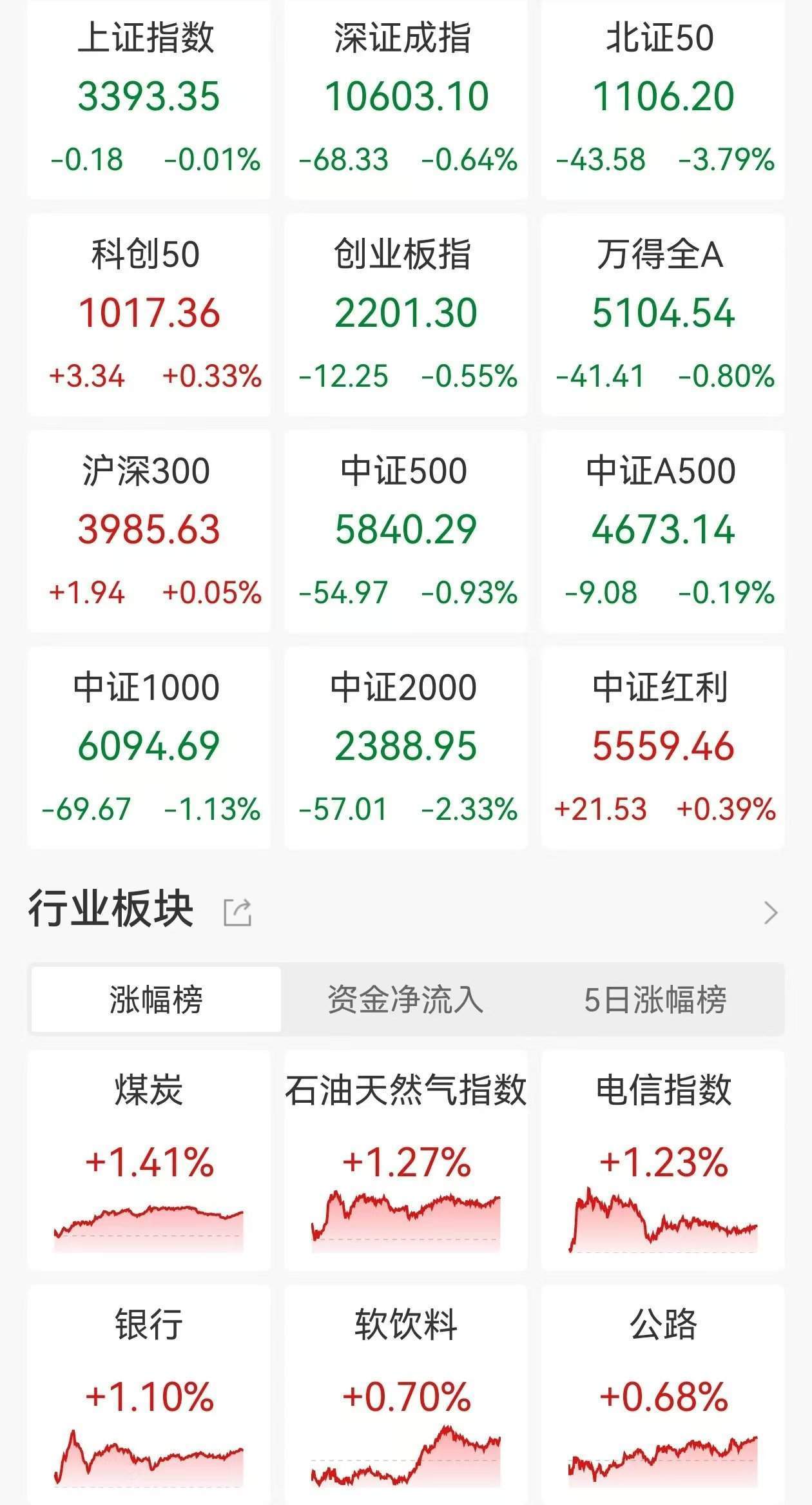 A股收评：三大指数集体下跌，创指跌0.55%北证50跌3.79%，互联网电商领跌，银行逆势走高！近4400股下跌，成交1.29万亿缩量267亿