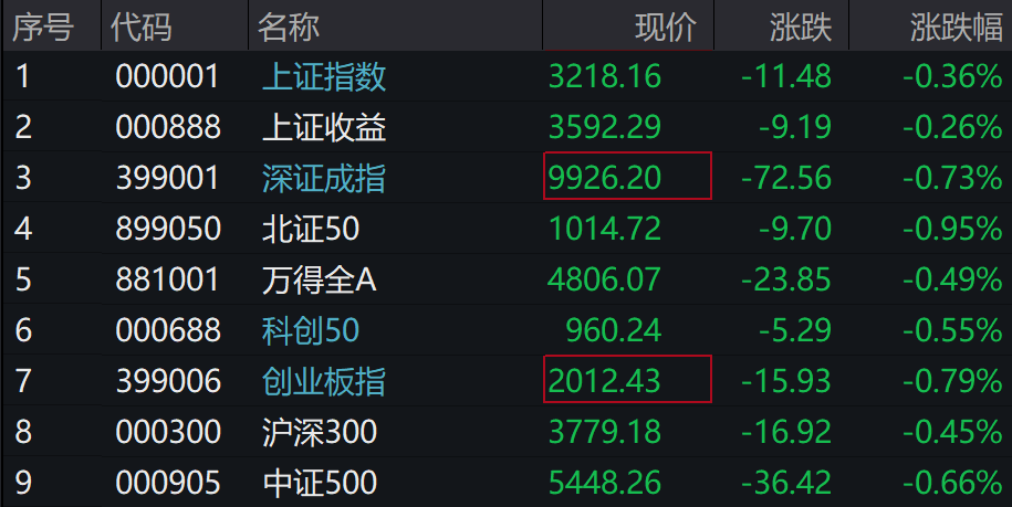 A股集体下跌，北证50跌近1%，港股下挫，中芯国际、小米跌超1%，人民币中间价继续坚守7.2关口