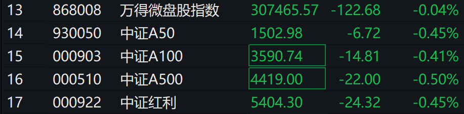 A股集体下跌，北证50跌近1%，港股下挫，中芯国际、小米跌超1%，人民币中间价继续坚守7.2关口