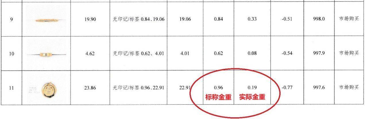 宣称有0.96克金，实际仅0.19克！记者调查金包银首饰