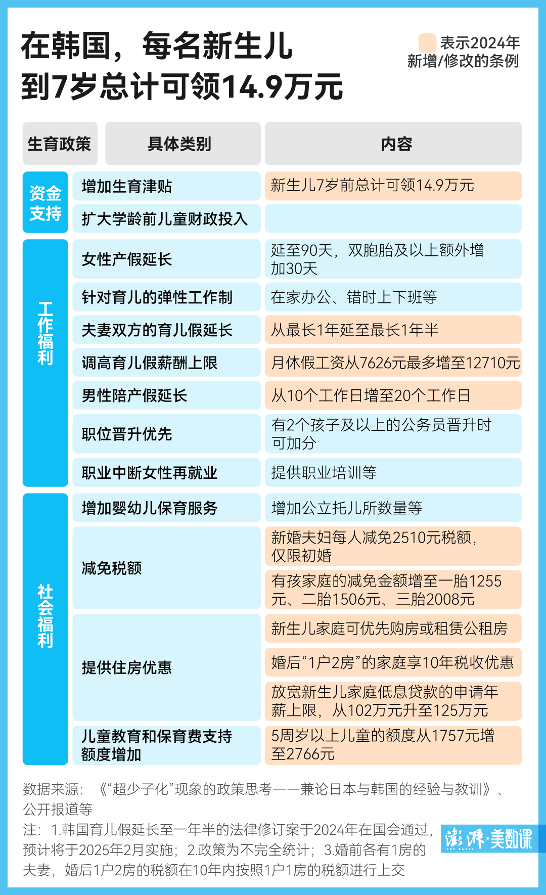 9年来首次止跌回升，韩国新生儿为什么变多了？