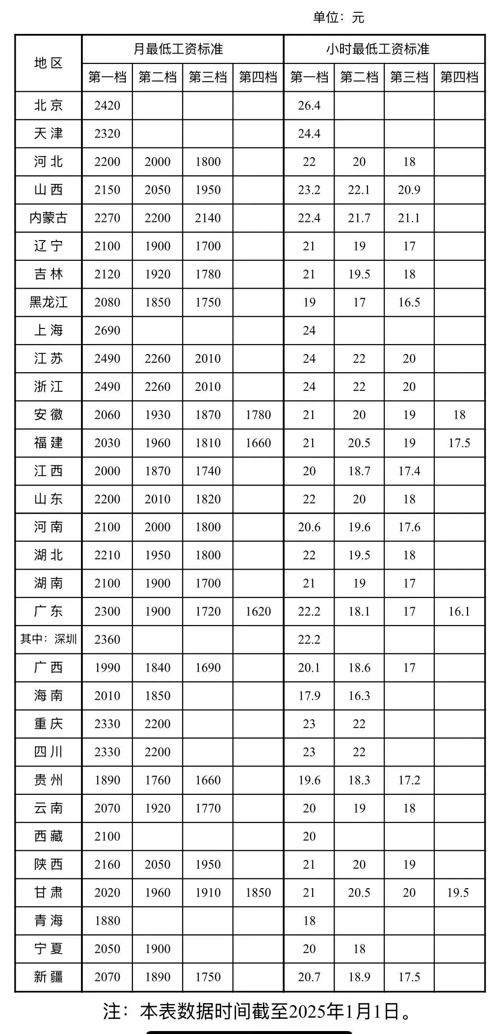 各地最新标准公布，月薪低于这个数违法