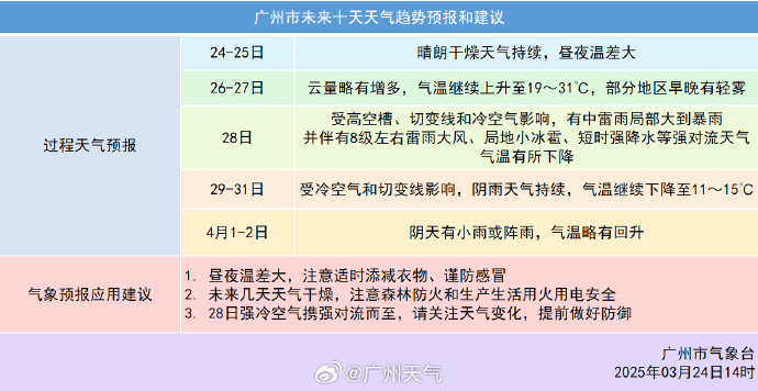 冷空气+暴雨来袭！广州低至11℃，就在本周……