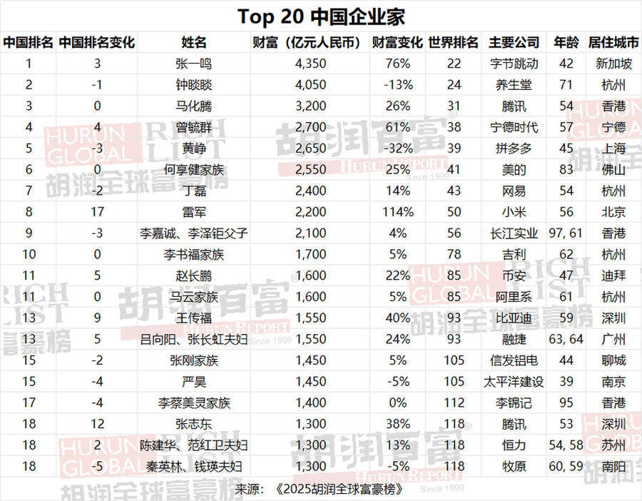 2025胡润全球富豪榜发布：雷军财富增加一倍多，梁文锋首次登榜