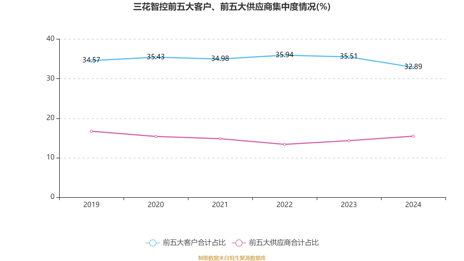 三花智控：2024年净利润30.99亿元 同比增长6.1% 拟10派2.5元