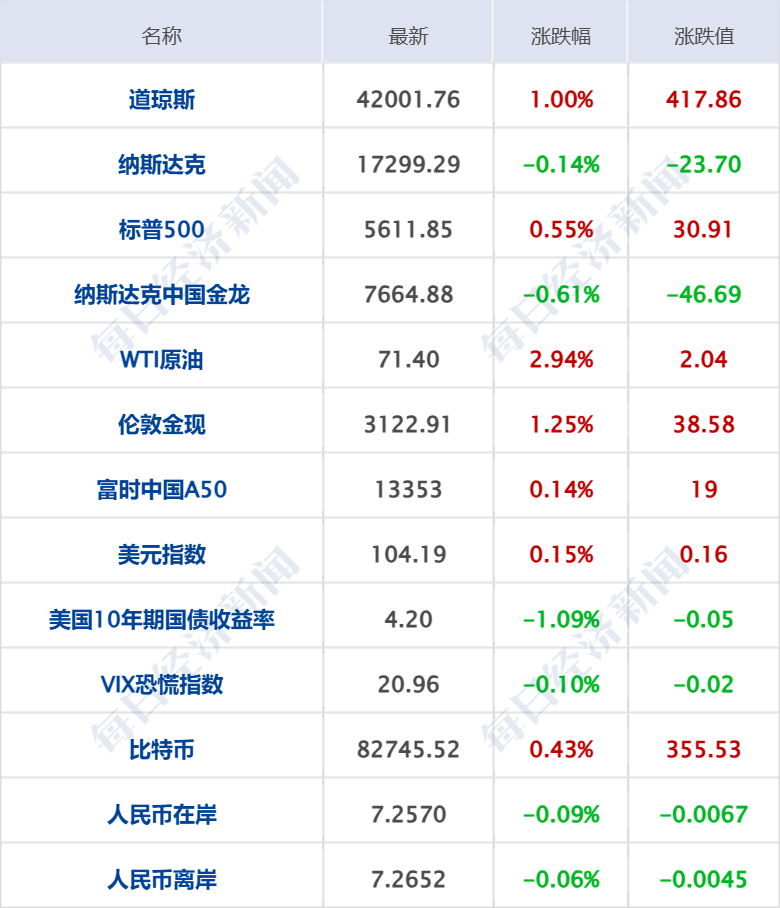 李嘉诚旗下长和拟向美财团出售港口资产将被审查，外交部回应；特朗普明天将定最终关税政策；国际油价大涨；华为营收超八千亿元丨每经早参