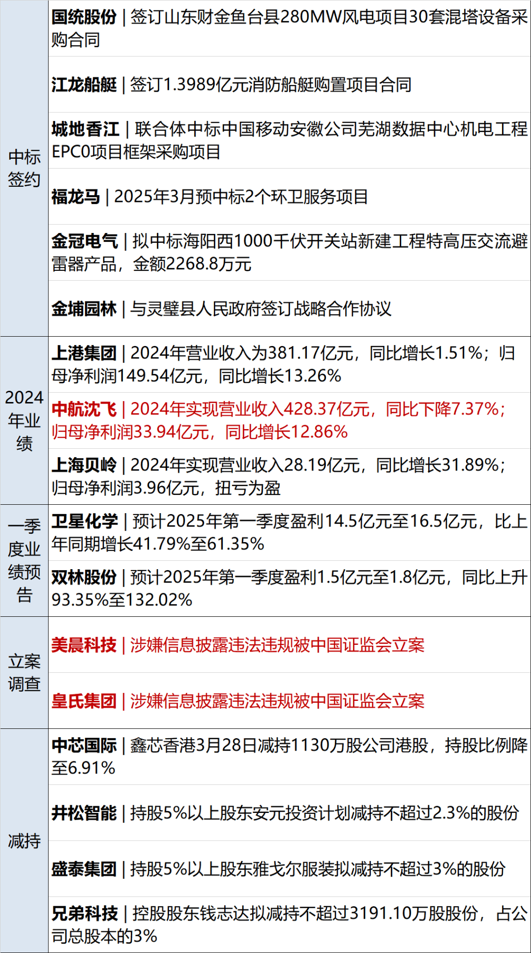 李嘉诚旗下长和拟向美财团出售港口资产将被审查，外交部回应；特朗普明天将定最终关税政策；国际油价大涨；华为营收超八千亿元丨每经早参