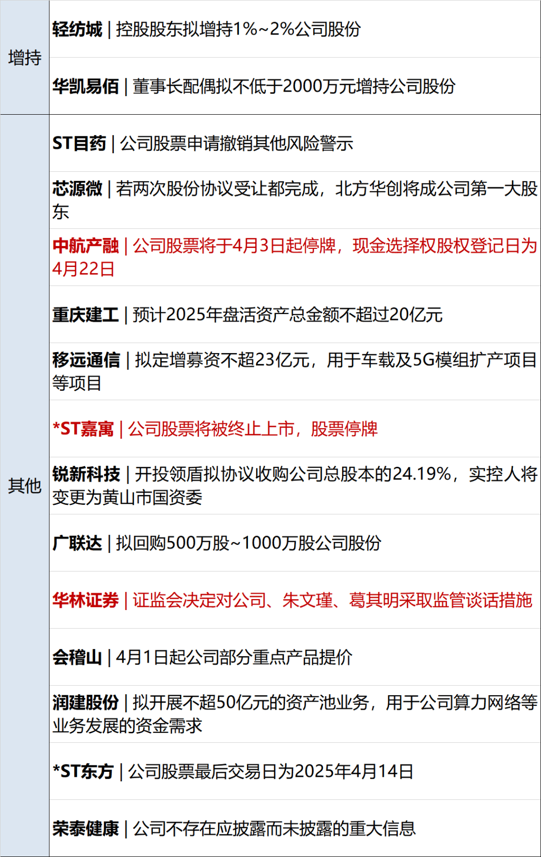 李嘉诚旗下长和拟向美财团出售港口资产将被审查，外交部回应；特朗普明天将定最终关税政策；国际油价大涨；华为营收超八千亿元丨每经早参