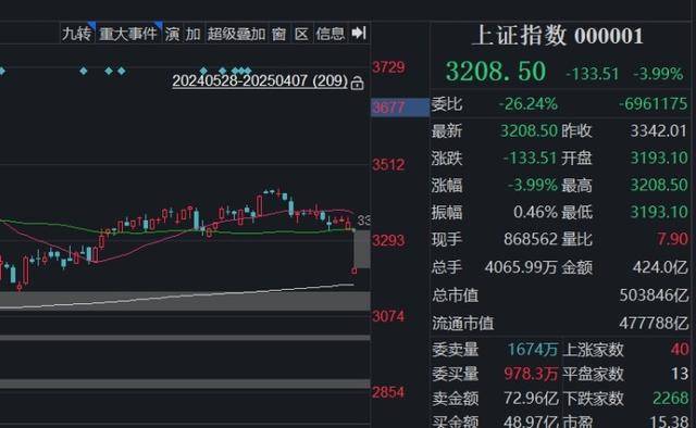 全球股市暴跌，A股也没扛住，创业板指大跌9.74%，超5200只个股下跌！