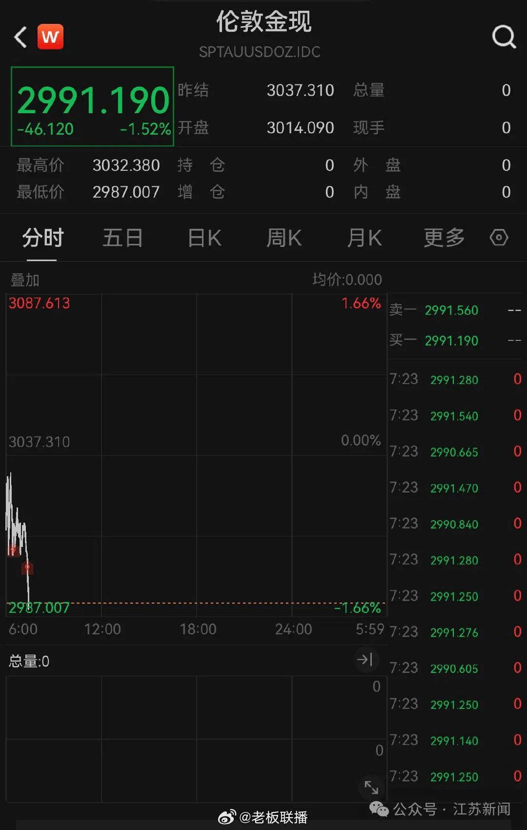 股市跳水！金价大跌！油价暴跌！