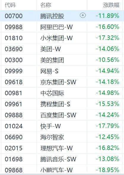 港股持续暴跌！恒指狂泄逾2700点，恒生科技指数大跌超16%！小鹏汽车跌18%，小米、快手跌超17%，阿里、理想汽车跌超16%
