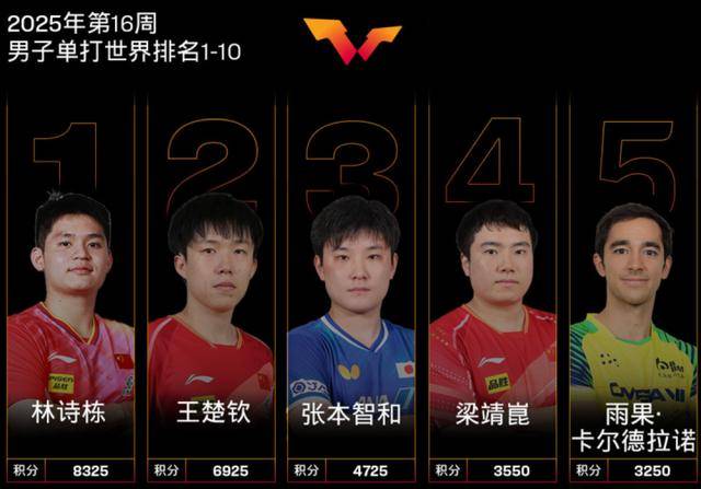 三大赛历史首位南美冠军！29岁的巴西人雨果，他是谁？