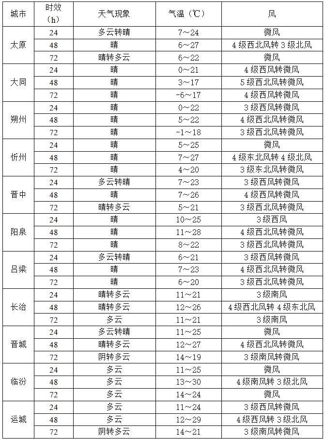 山西：降水结束 大风降温再来！