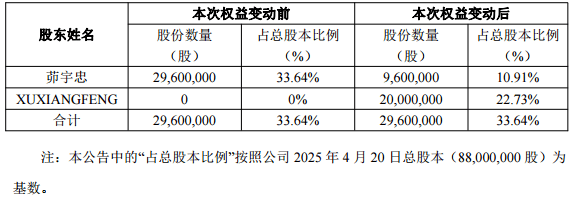 突发公告：两人已离婚！女方分走超9亿元