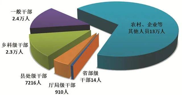 一季度全国纪检监察机关处分18.5万人，包括14名省部级干部