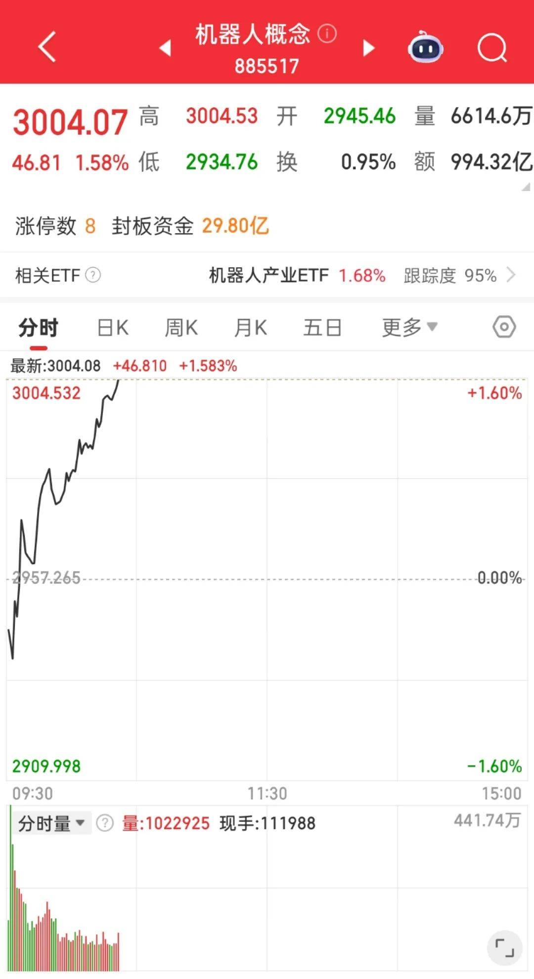 直线拉升！冲上20CM涨停板！