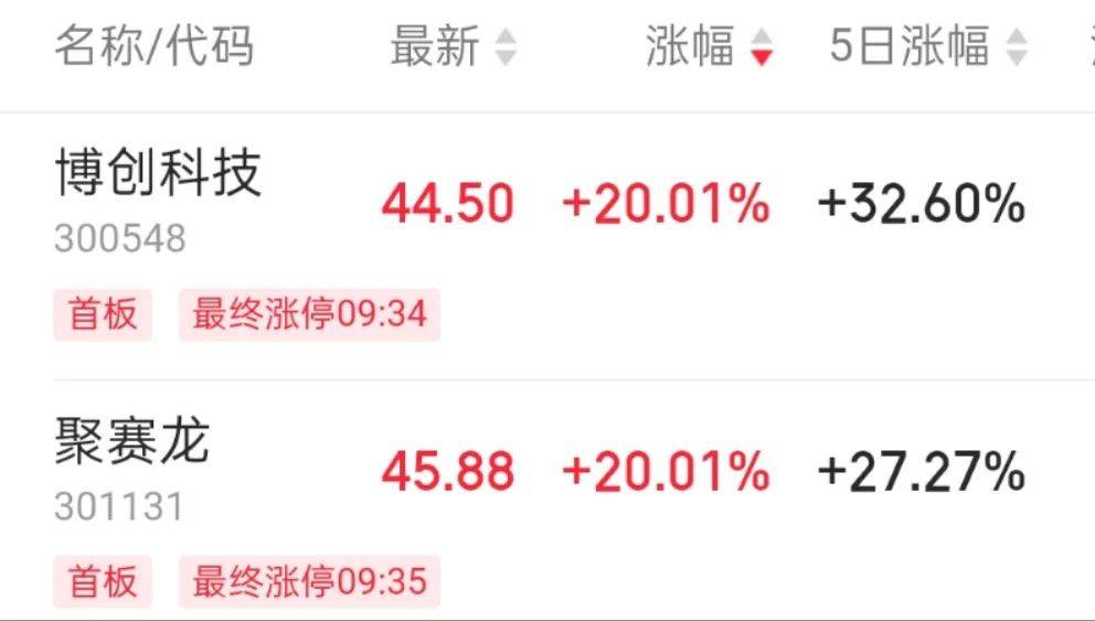 直线拉升！冲上20CM涨停板！