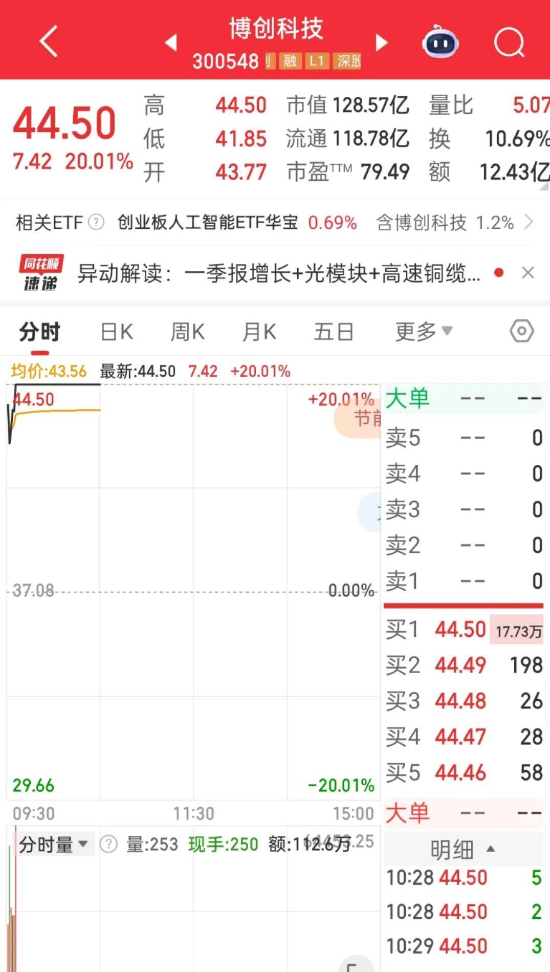 直线拉升！冲上20CM涨停板！