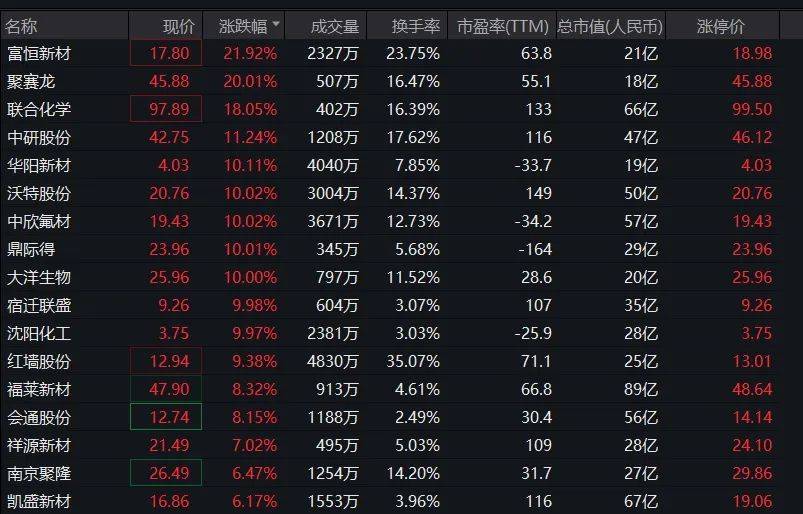 直线拉升！冲上20CM涨停板！