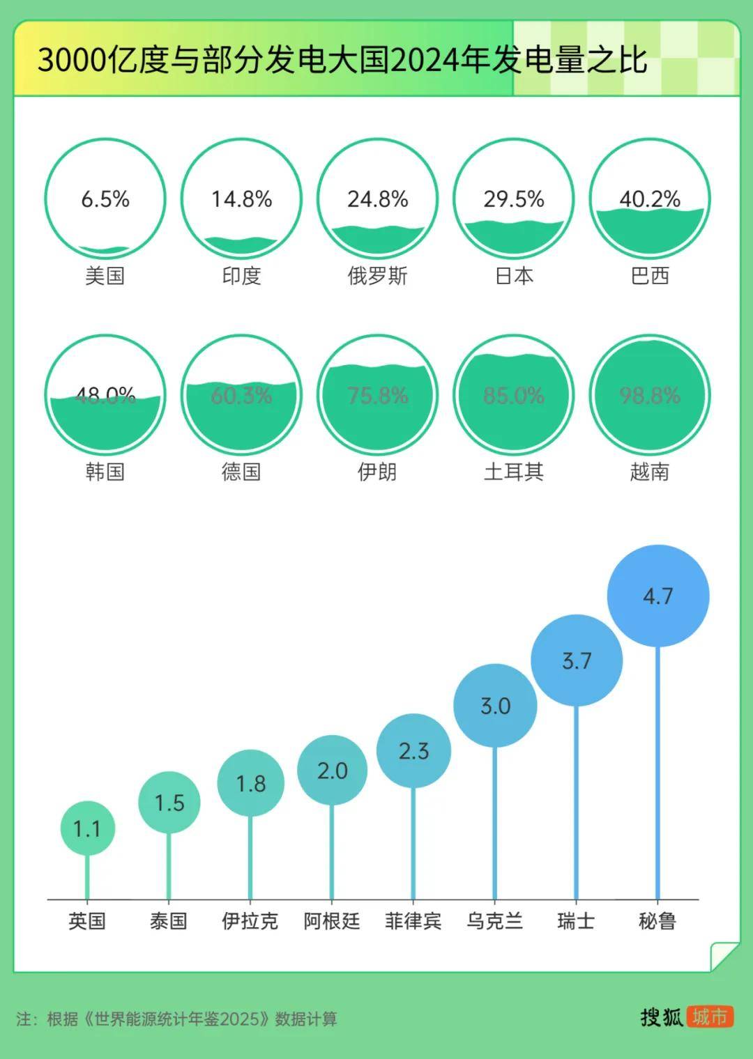 雅江水电站年发电量约3000亿度，什么水平