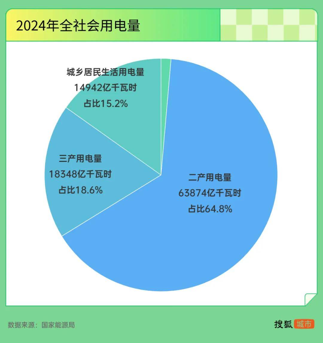 雅江水电站年发电量约3000亿度，什么水平